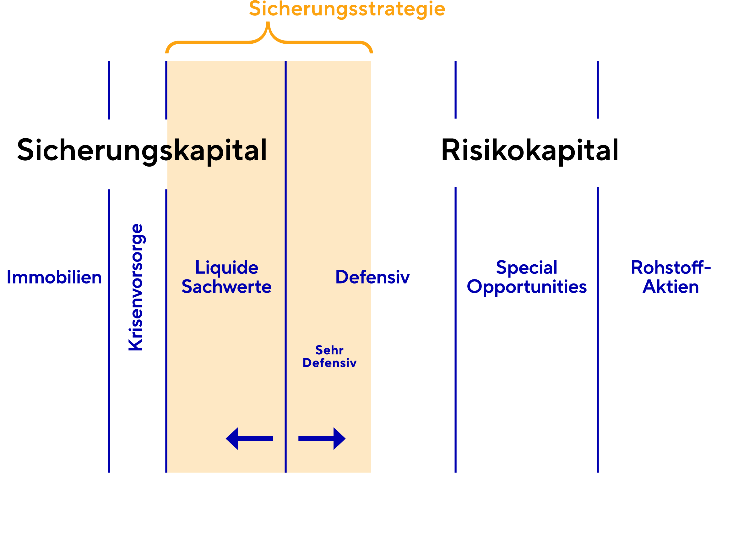 Aufbau der Friedrich Report Sicherungstrategie