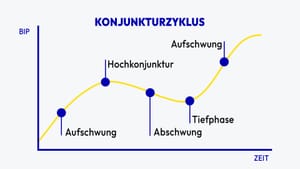 Rezession: Alles was du wissen musst